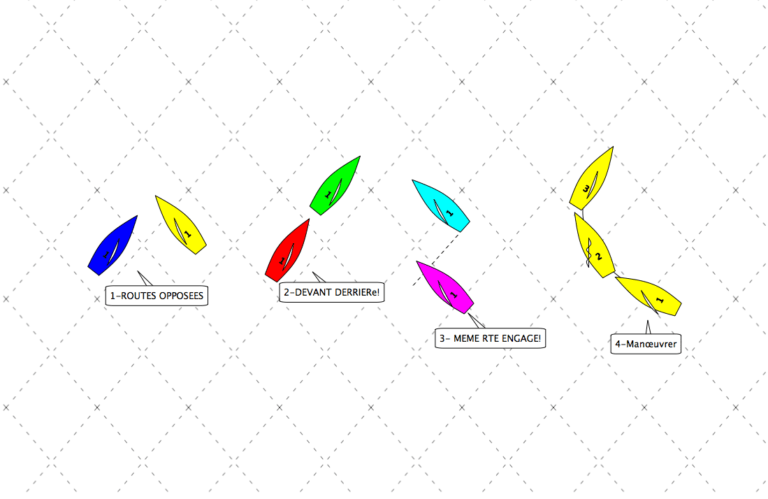 Les règles de course à la voile faciles pour les nuls les priorités