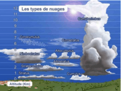 Météo types de nuages